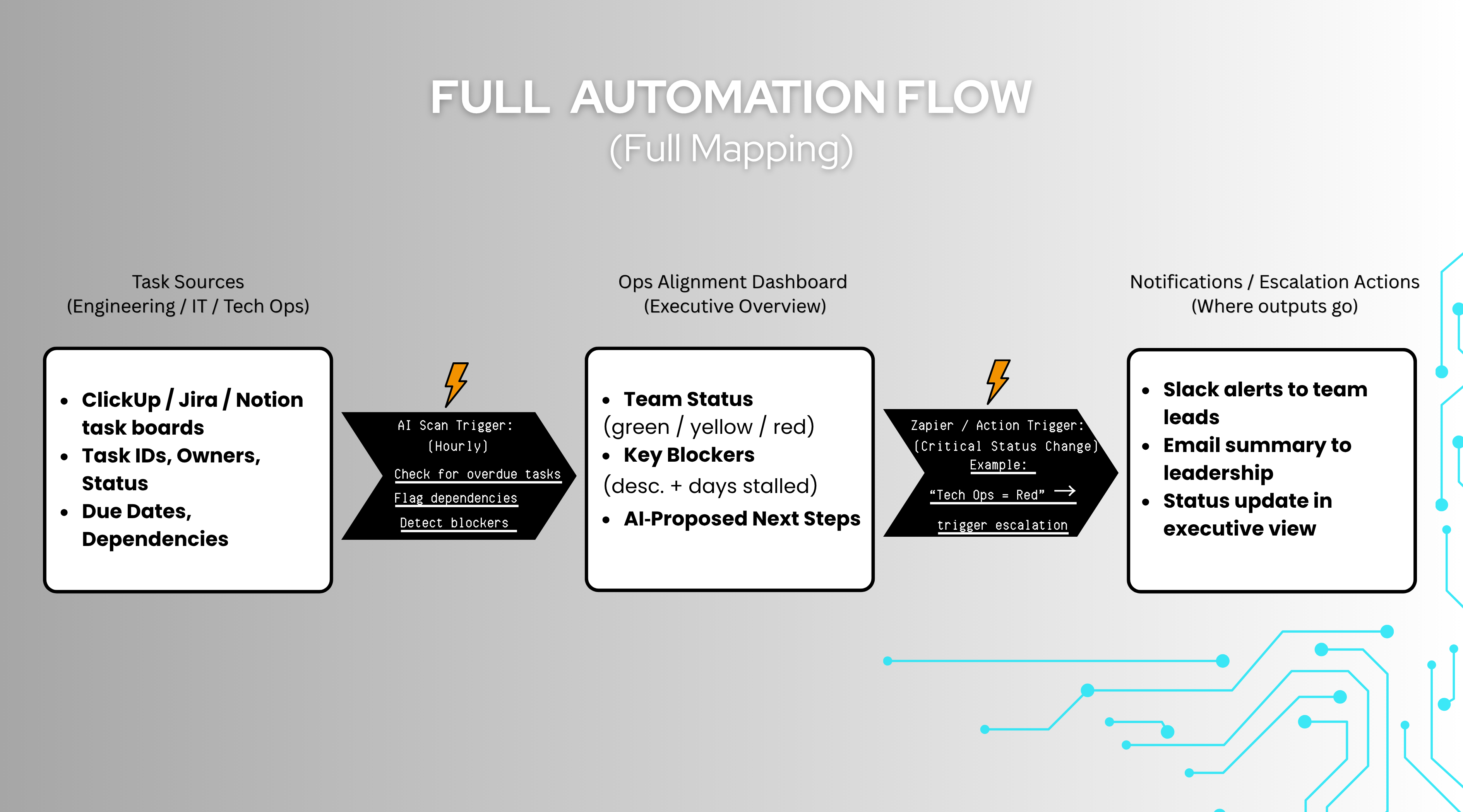 ops dashboard automation map full