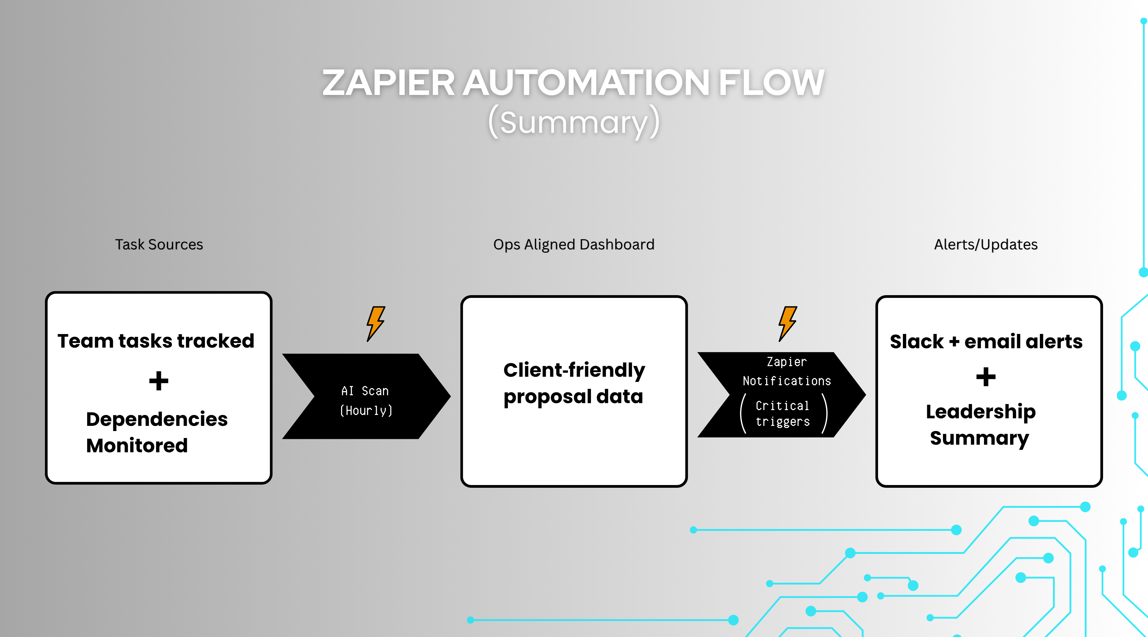 ops dashboard automation map summary (2)