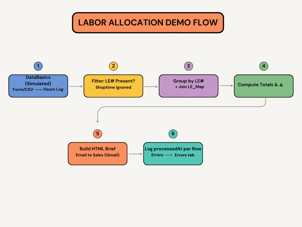 labor allocation demo flow